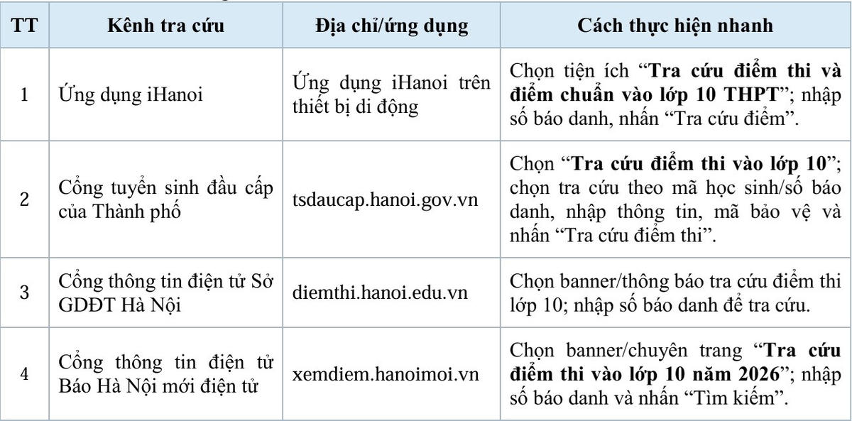 Học sinh, cha mẹ học sinh chuẩn bị số báo danh, mã học sinh của thí sinh dự thi và thực hiện tra cứu tại một trong các kênh trên. Nguồn: Sở GDĐT Hà Nội. 