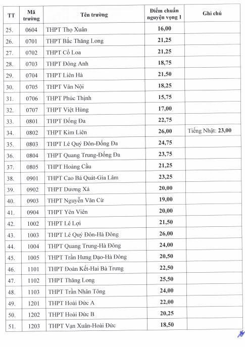 Hà Nội công bố điểm chuẩn vào lớp 10 công lập, trường lấy điểm cao nhất 26 điểm