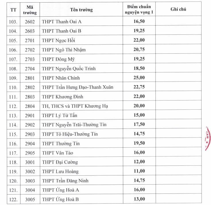 Hà Nội công bố điểm chuẩn vào lớp 10 công lập, trường lấy điểm cao nhất 26 điểm