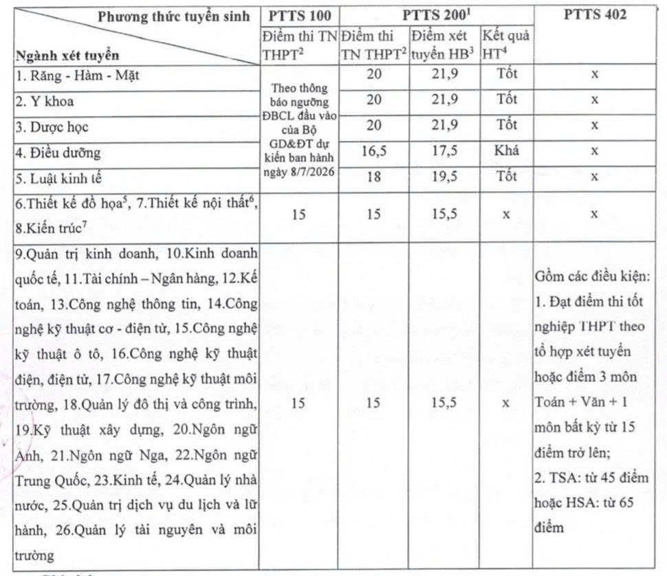 Trường Đại học Kinh doanh và Công nghệ Hà Nội xét tuyển Hệ đại học chính quy khóa 31 năm 2026