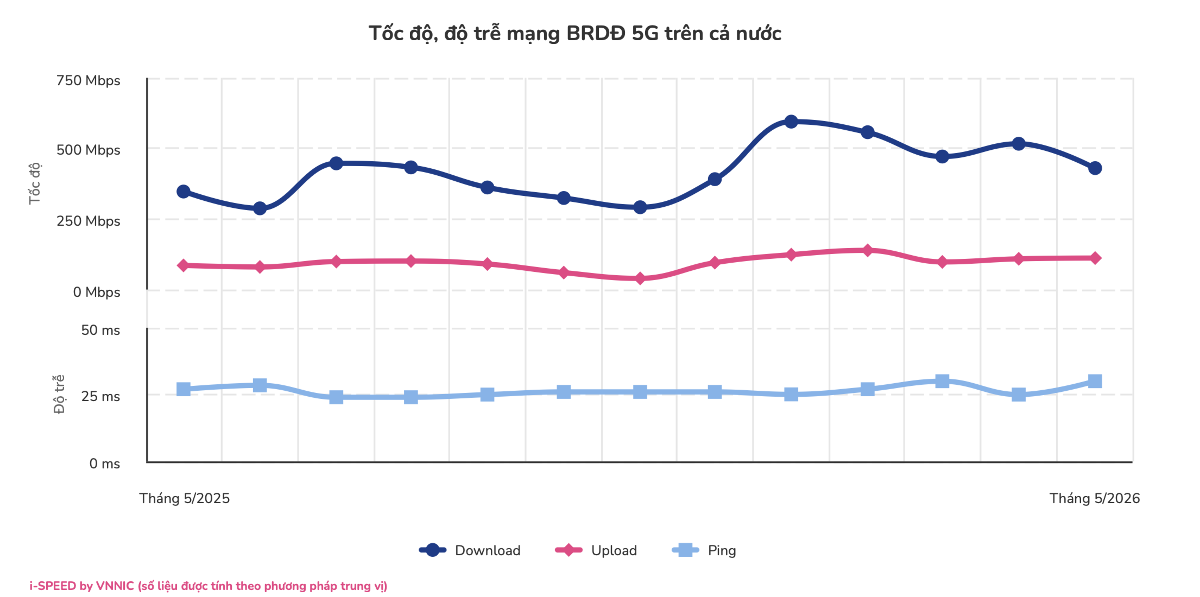 Biểu đồ tốc độ internet 5G của Việt Nam tháng 5/2026. Ảnh: VNNIC.