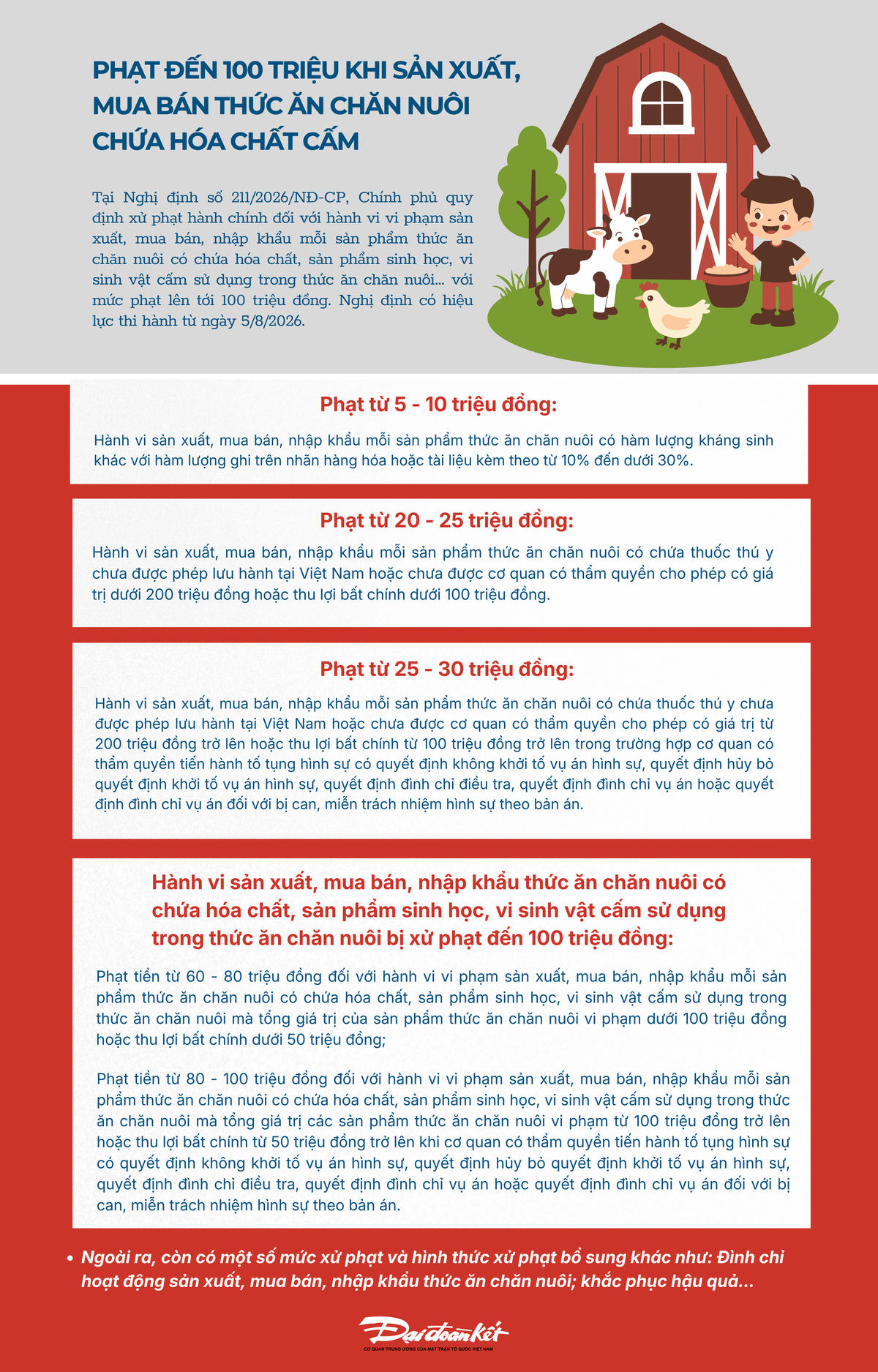 Infographic: Phạt đến 100 triệu khi sản xuất, mua bán thức ăn chăn nuôi chứa hóa chất cấm