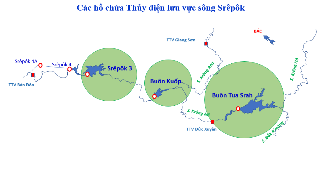 Các hồ chứa thủy điện trên sông Srêpôk do Công ty quản lý vận hành.