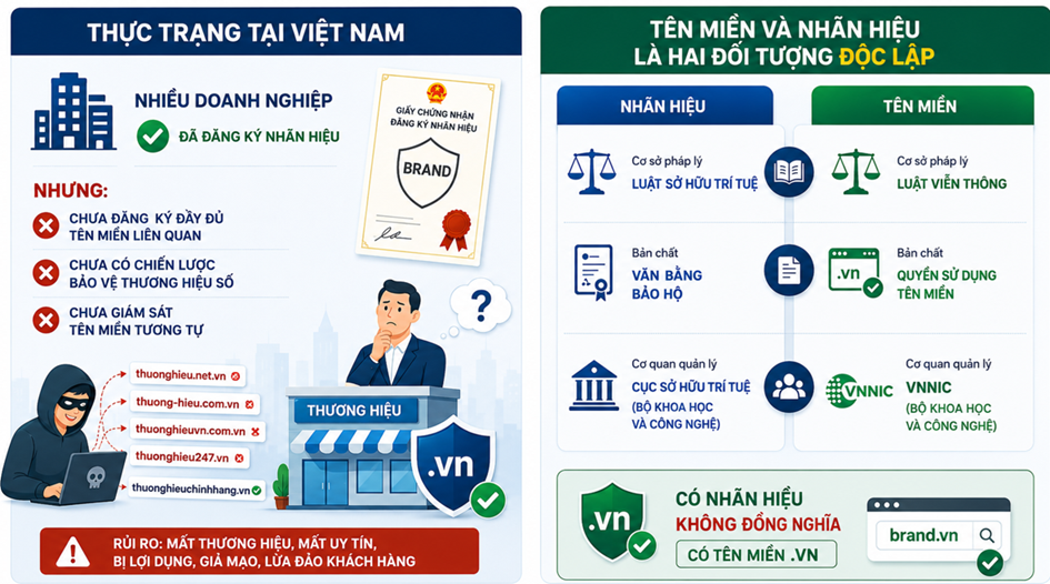 Tên miền ngày nay đang chuyển từ vai trò “địa chỉ truy cập” sang “định danh niềm tin” trong môi trường số. Nguồn: VNNIC.