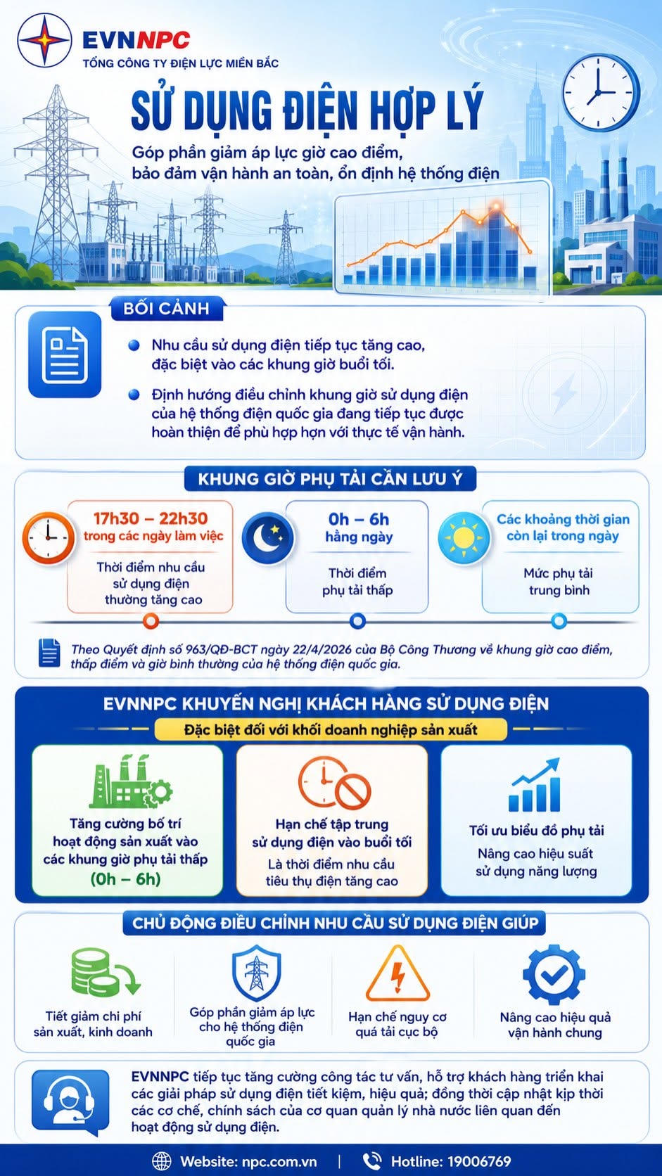 Phụ tải lần đầu vượt 20.000 MW: EVNNPC chủ động các giải pháp bảo đảm điện mùa nắng nóng
