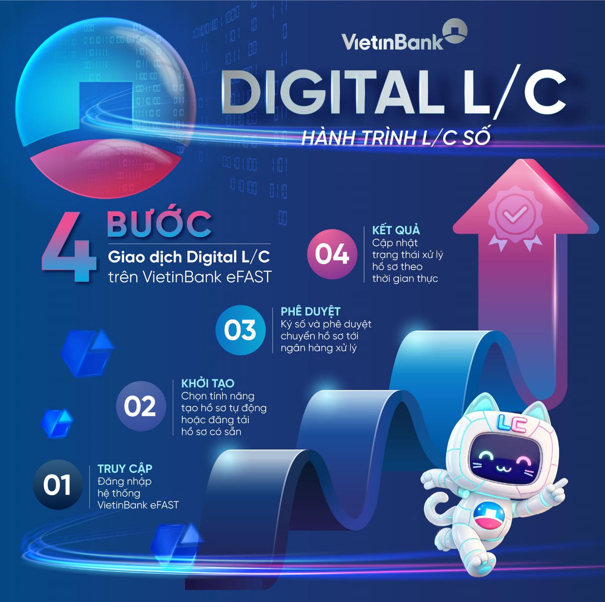 Từ xu hướng đến thực tiễn: Giải pháp tài trợ thương mại VietinBank Digital L/C
