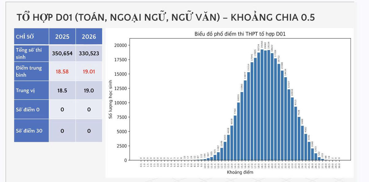Công bố phổ điểm 5 tổ hợp truyền thống thi tốt nghiệp THPT 2026