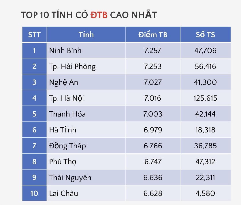 10 tỉnh có điểm trung bình môn Ngữ văn cao nhất.