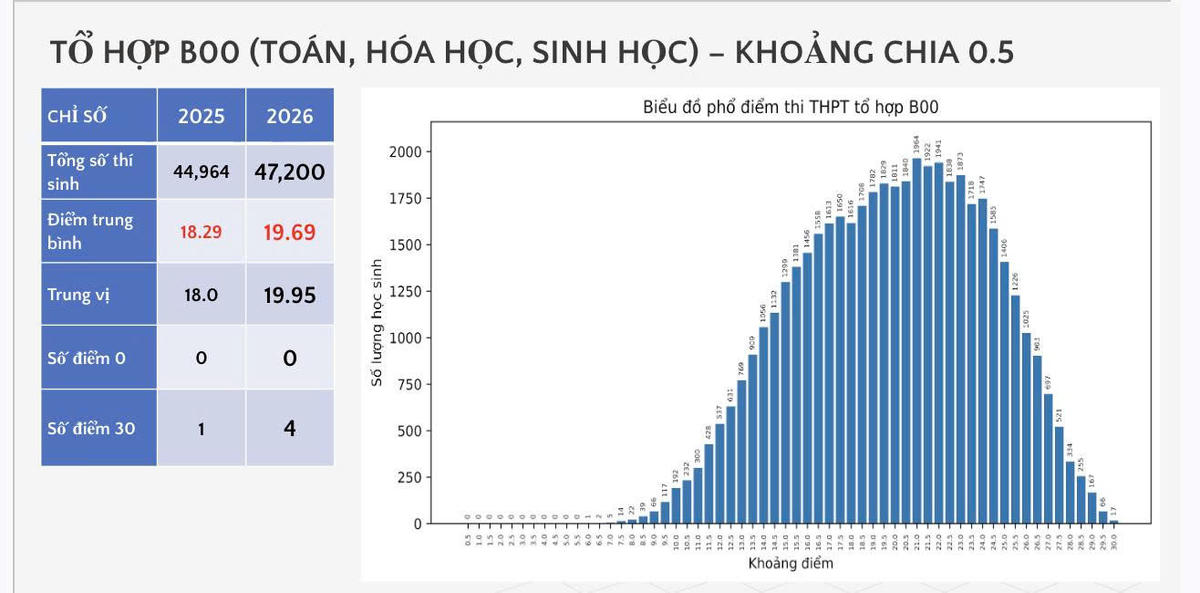 Công bố phổ điểm 5 tổ hợp truyền thống thi tốt nghiệp THPT 2026