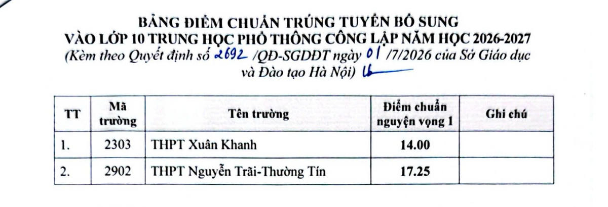 Hai trường THPT công lập ở Hà Nội hạ điểm chuẩn, tuyển bổ sung lớp 10