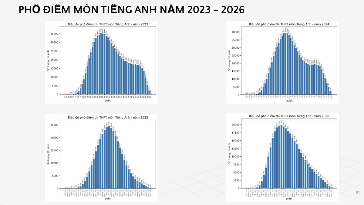 Phổ điểm môn Tiếng Anh thi tốt nghiệp THPT do Bộ GDĐT cung cấp.