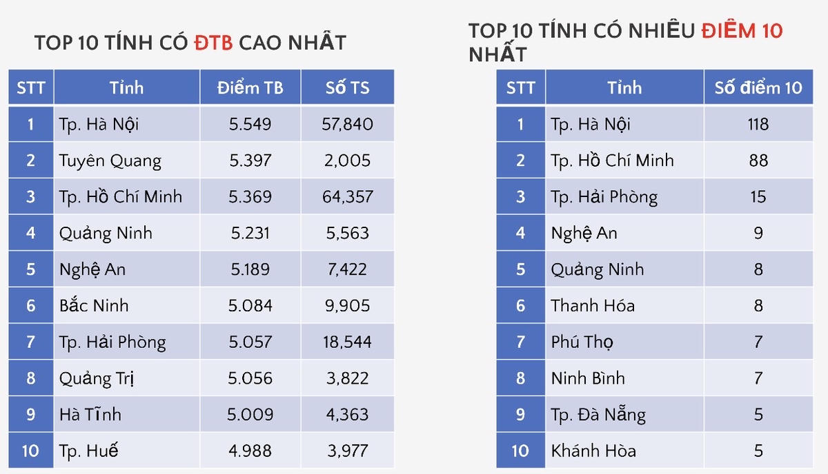 Danh sách các địa phương có điểm trung bình môn Tiếng Anh cao nhất và nhiều điểm 10 nhất.