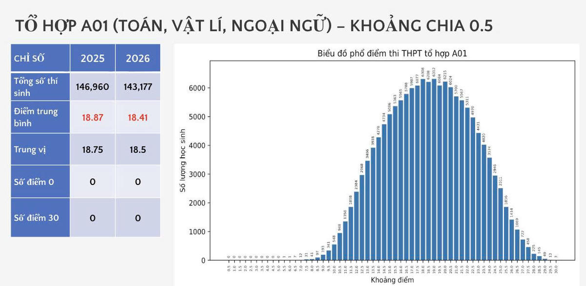 Công bố phổ điểm 5 tổ hợp truyền thống thi tốt nghiệp THPT 2026
