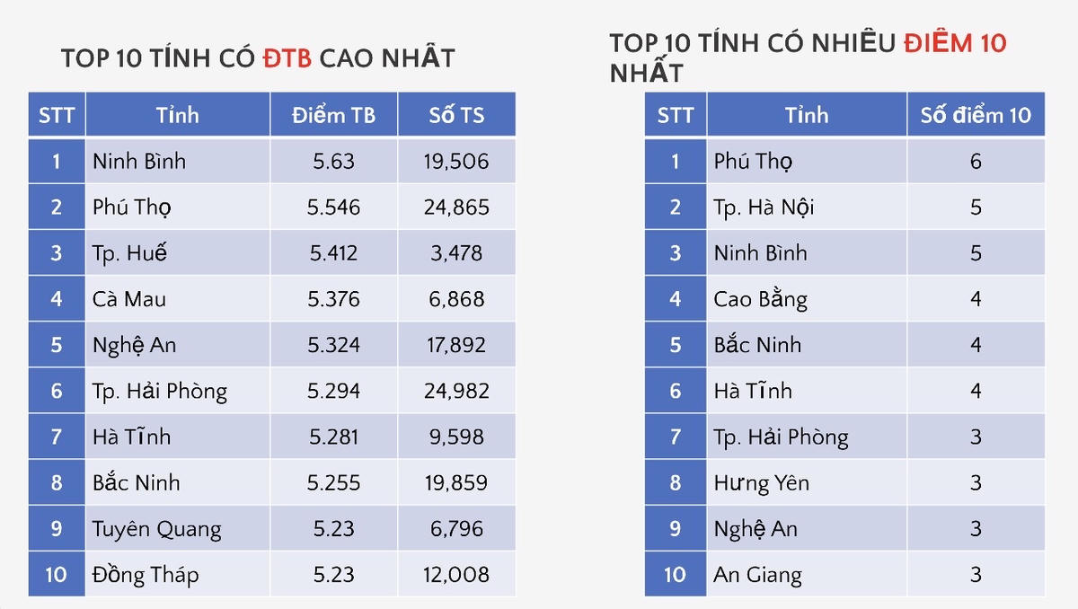 Điểm 10 môn Địa lý thi tốt nghiệp THPT 2026 lao dốc, giảm hơn 99%