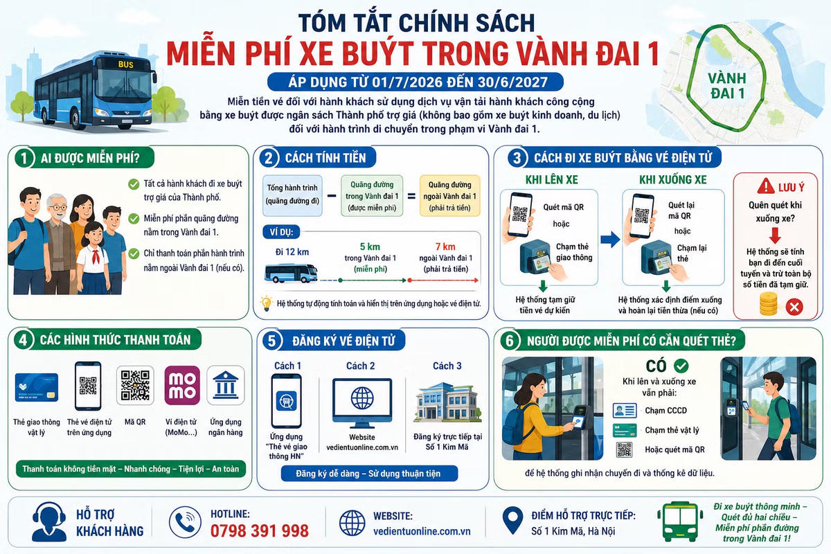 Hành khách sử dụng thẻ vé điện tử cần quét thẻ khi lên và xuống xe để hệ thống xác định đúng cự ly và hoàn tiền nếu thuộc diện miễn phí.