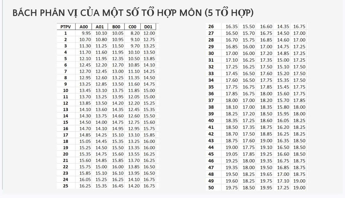 Công bố phổ điểm 5 tổ hợp truyền thống thi tốt nghiệp THPT 2026