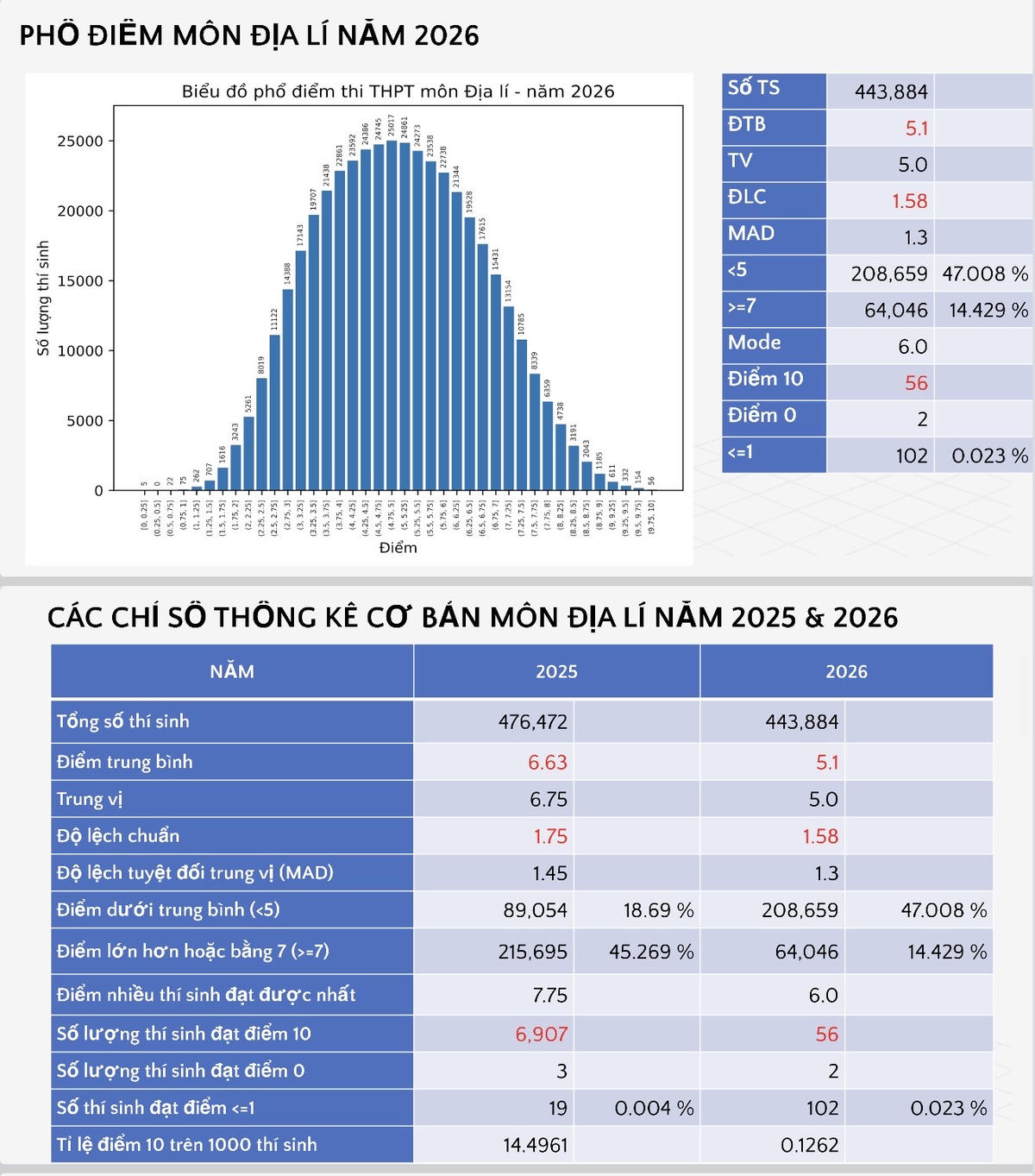 Điểm 10 môn Địa lý thi tốt nghiệp THPT 2026 lao dốc, giảm hơn 99%