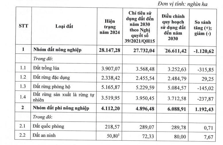 Điều chỉnh quy hoạch sử dụng đất quốc gia thời kỳ 2021-2030