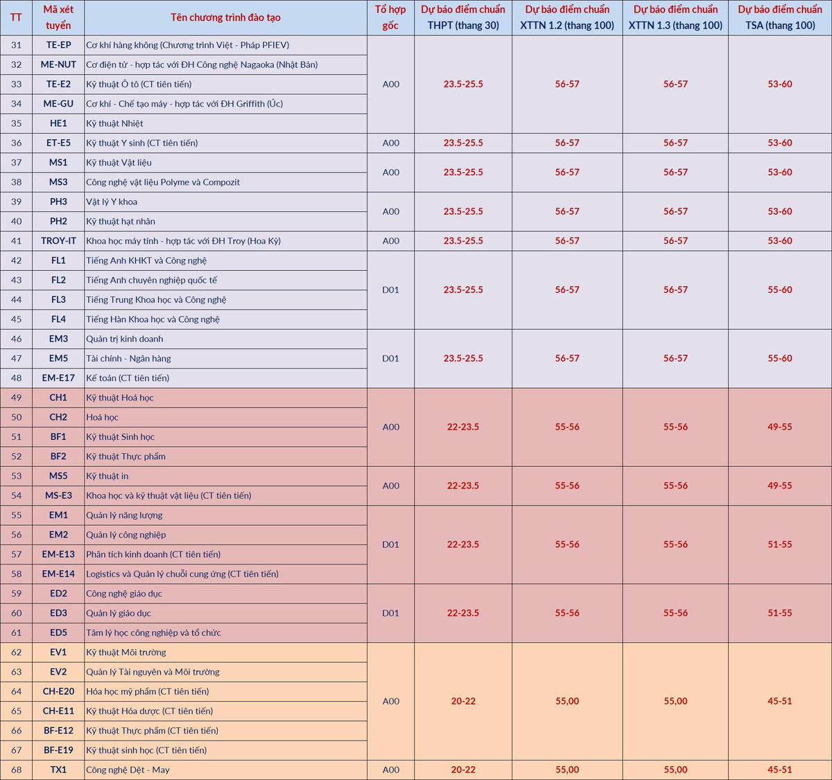 Đại học Bách khoa Hà Nội dự báo điểm chuẩn, ngành AI cao nhất từ 28,5 điểm