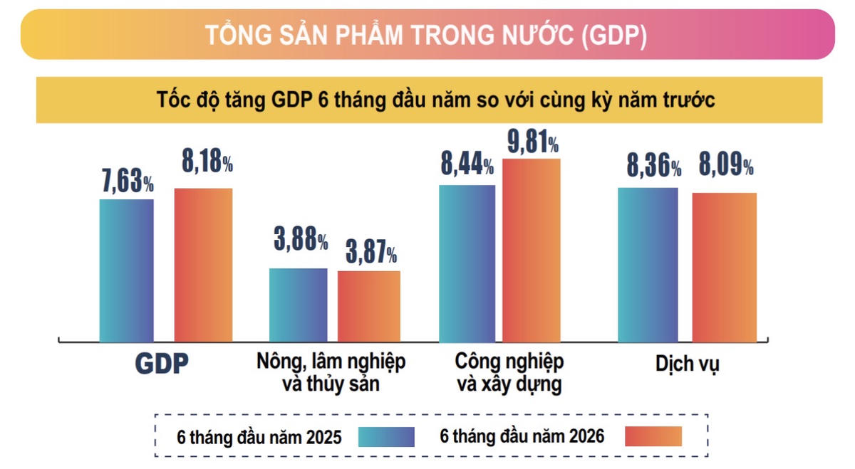 Tốc độ tăng trưởng GDP 6 tháng đầu năm 2026. Ảnh: Cục Thống kê (Bộ Tài chính)
