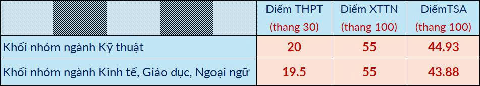 Đại học Bách khoa Hà Nội dự báo điểm chuẩn, ngành AI cao nhất từ 28,5 điểm
