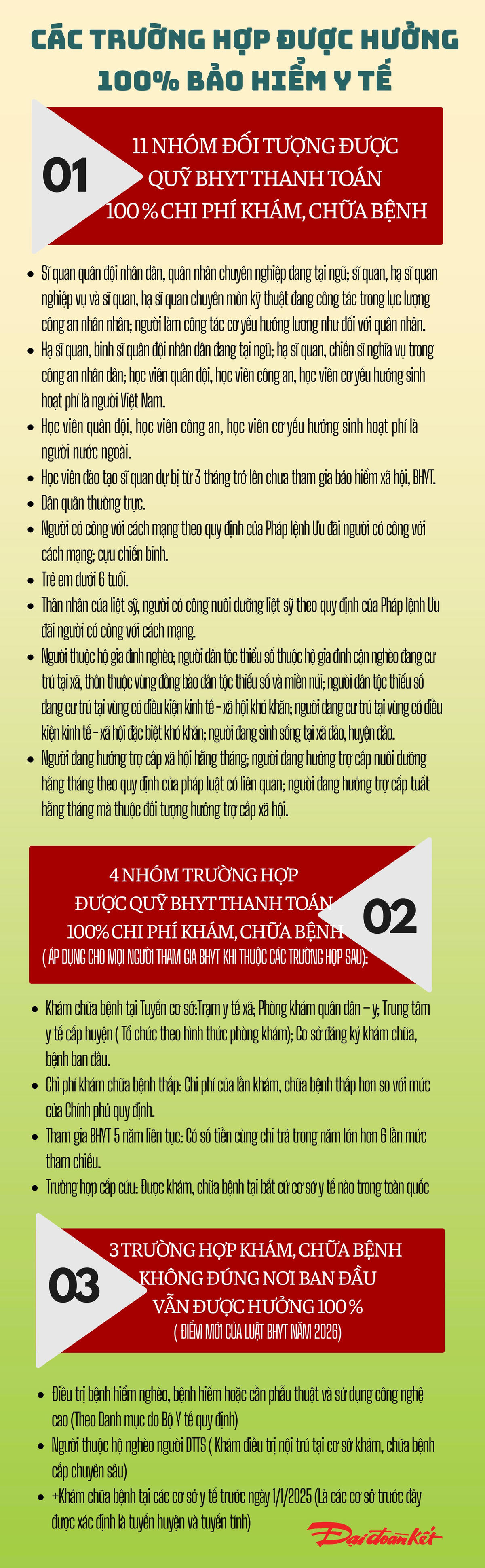 Các trường hợp được hưởng 100% bảo hiểm y tế