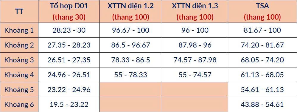 Đại học Bách khoa Hà Nội dự báo điểm chuẩn, ngành AI cao nhất từ 28,5 điểm