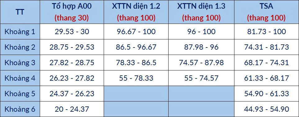 Đại học Bách khoa Hà Nội dự báo điểm chuẩn, ngành AI cao nhất từ 28,5 điểm