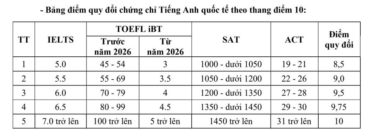 Điểm chuẩn nhóm ngành Tài chính dự kiến 21-27 điểm, thí sinh lưu ý đặt nguyện vọng