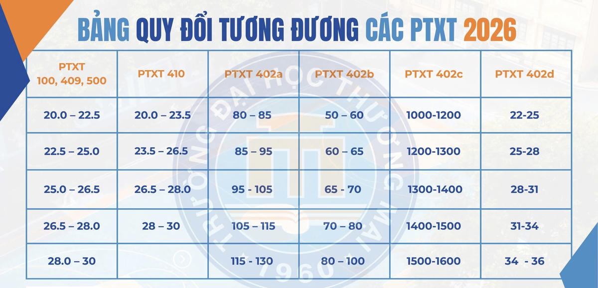Ngưỡng đảm bảo chất lượng đầu vào Trường Đại học Thương mại từ 20 điểm