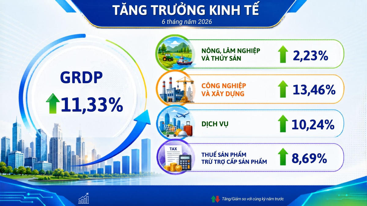 Tăng trưởng GRDP của TP Hải Phòng đạt kỷ lục trong 5 năm trở lại đây. Ảnh: Thống kê TP Hải Phòng.
