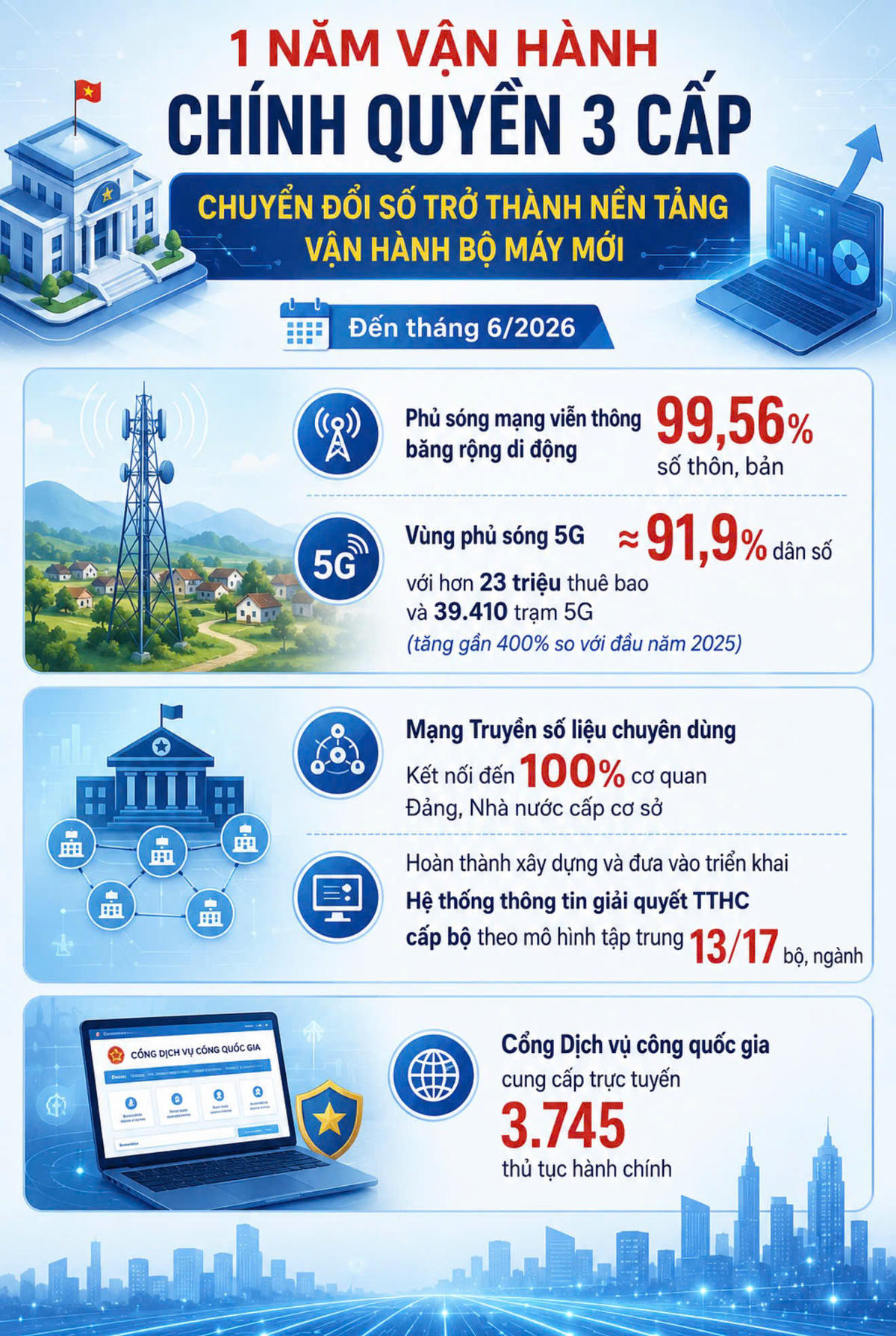 Chuyển đổ số là nền tảng trong vận hành bộ máy mới. Ảnh: TTN