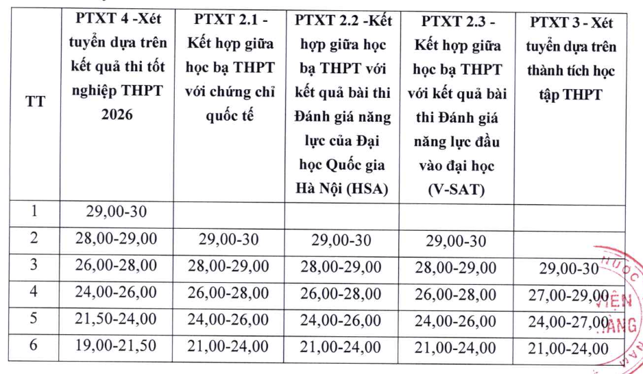 Học viện Ngân hàng lấy điểm sàn 21,5 với chương trình chuẩn