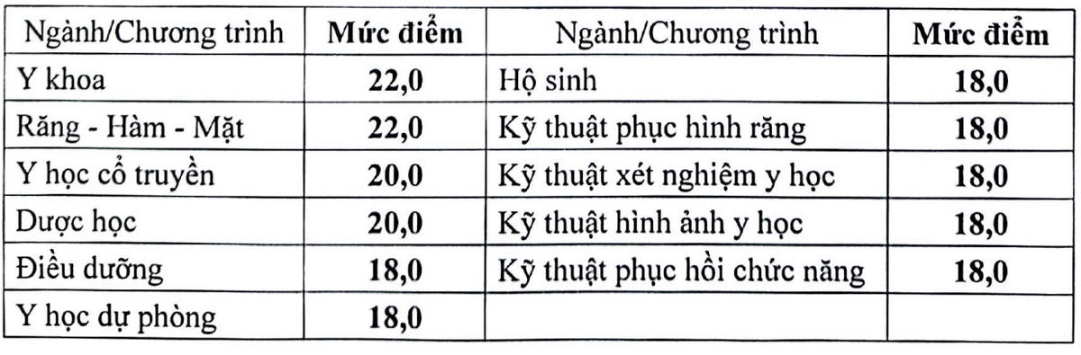 Thí sinh xét tuyển khối ngành sức khỏe phải đạt từ 17 điểm