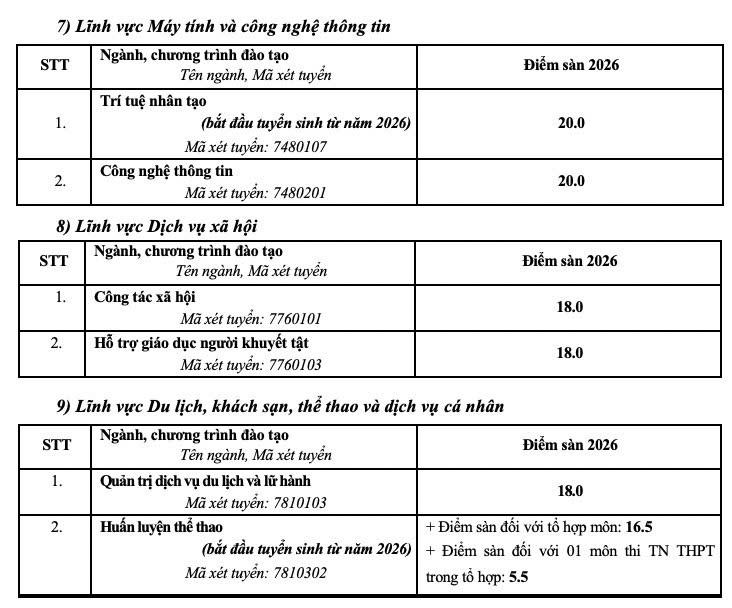 Trường Đại học Sư phạm Hà Nội công bố điểm sàn, cao nhất 22 điểm