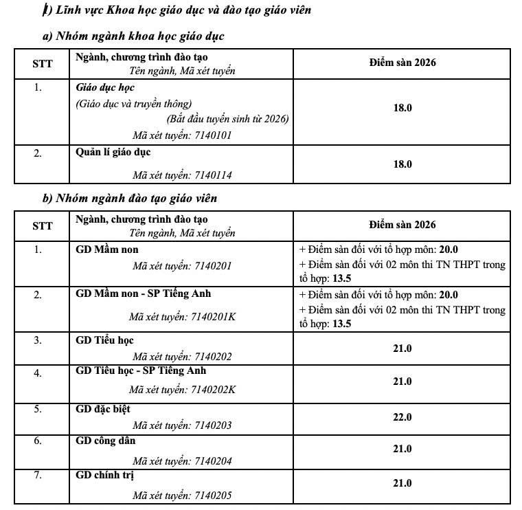Trường Đại học Sư phạm Hà Nội công bố điểm sàn, cao nhất 22 điểm