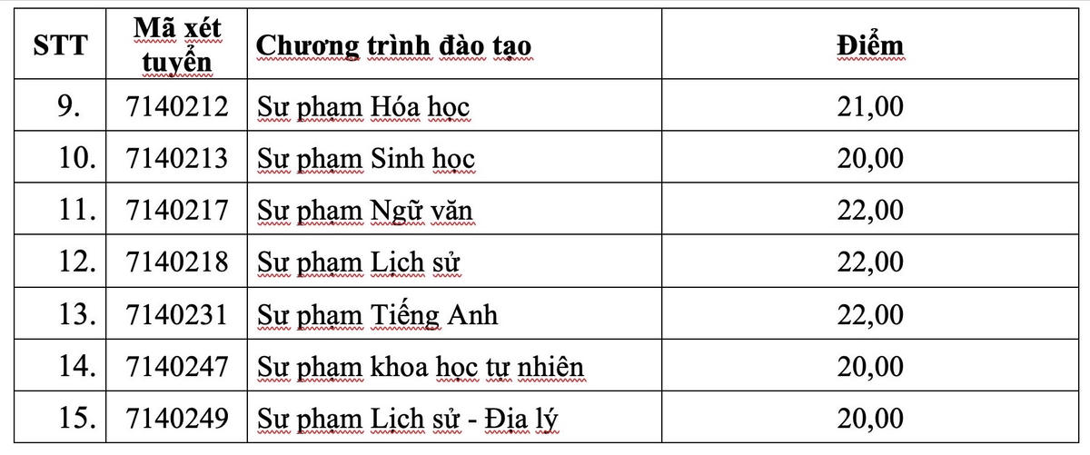 Điểm sàn nhiều ngành của Trường Đại học Sư phạm Hà Nội 2 ở mức 22 điểm