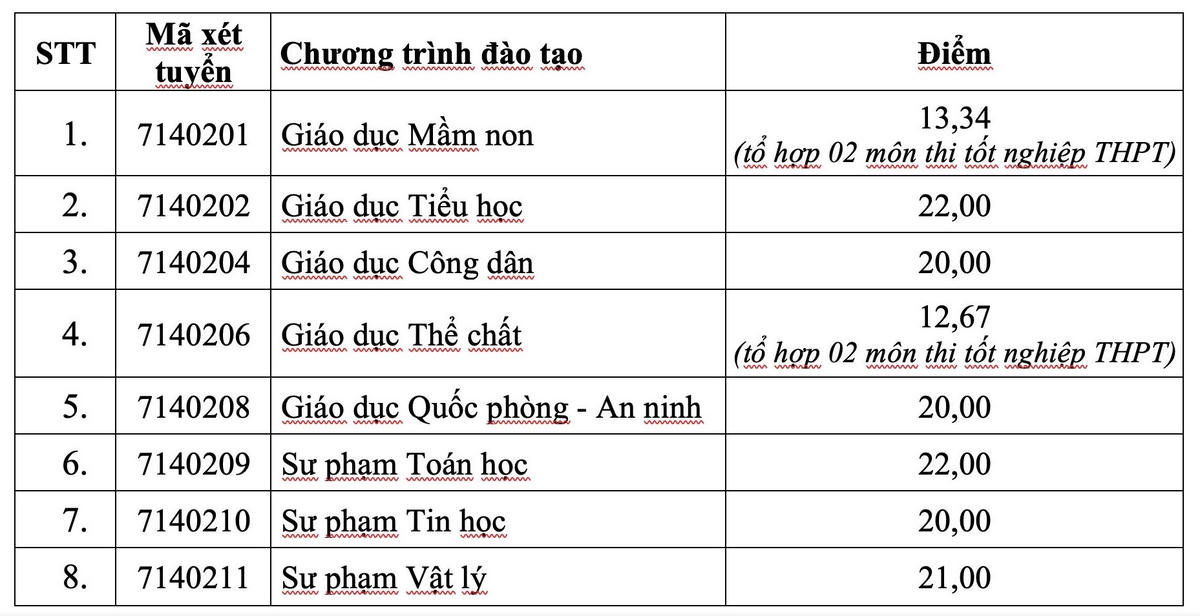 Điểm sàn nhiều ngành của Trường Đại học Sư phạm Hà Nội 2 ở mức 22 điểm