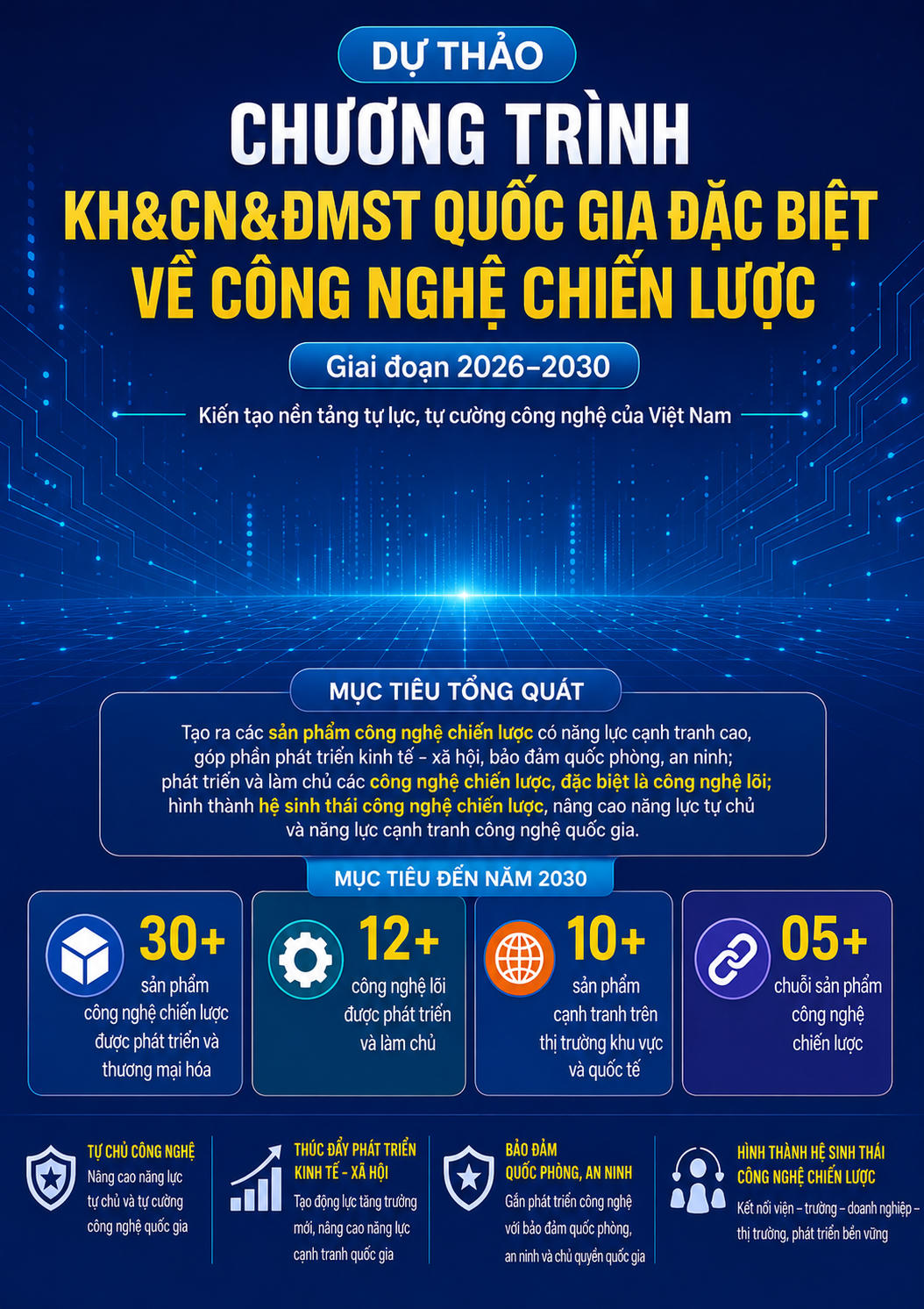 Nhiều điểm mới trong Dự thảo Chương trình khoa học, công nghệ và đổi mới sáng tạo quốc gia đặc biệt về công nghệ chiến lược.