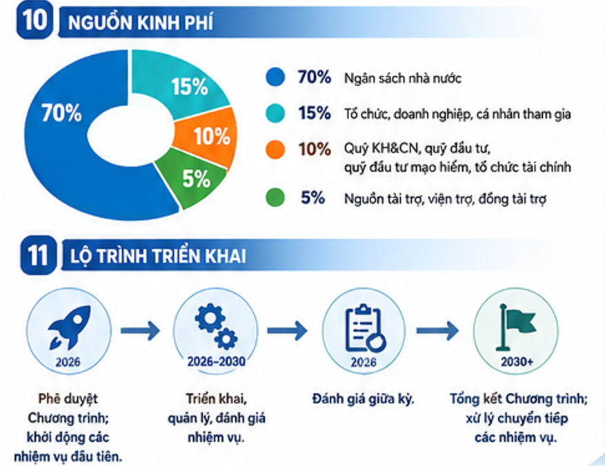 Chương trình dự kiến huy động nguồn lực từ nhiều kênh, trong đó ngân sách nhà nước giữ vai trò chủ đạo.