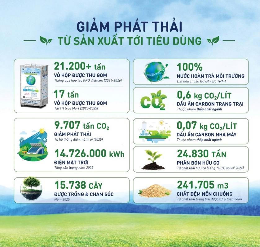 Những con số ấn tượng về giảm phát thải tại các nhà máy của Tập đoàn TH năm 2025.