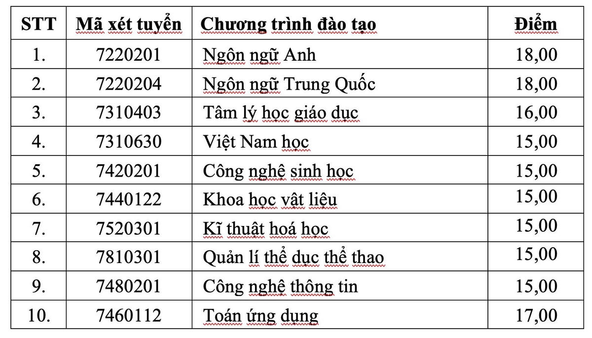 Điểm sàn nhiều ngành của Trường Đại học Sư phạm Hà Nội 2 ở mức 22 điểm