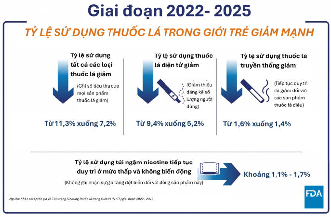 Theo FDA, tỷ lệ thanh thiếu niên sử dụng túi ngậm nicotine ở Mỹ được ghi nhận ở mức rất thấp, chỉ từ 0,8% - 1,7% trong giai đoạn 2021-2025.