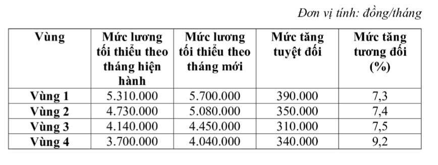 Mức lương tối thiểu vùng dự kiến từ 1/1/2027. 