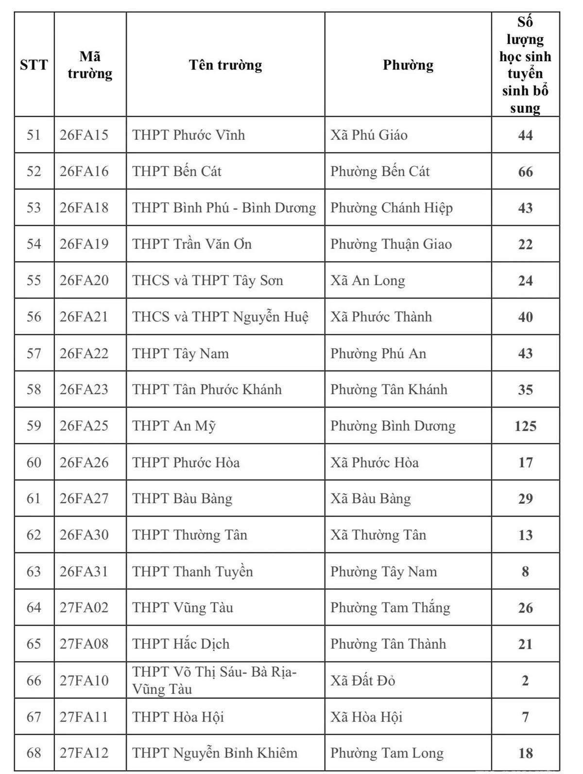 TP Hồ Chí Minh tuyển sinh bổ sung gần 3.500 chỉ tiêu lớp 10 công lập