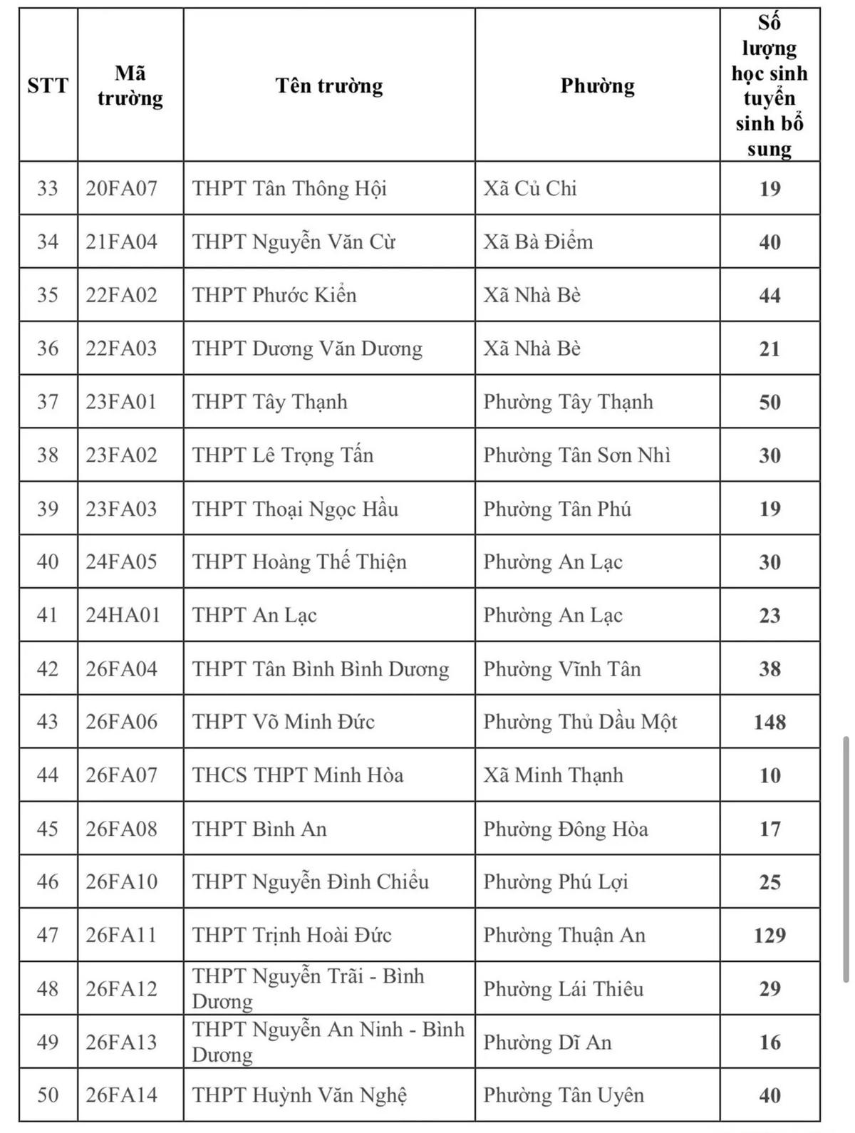 TP Hồ Chí Minh tuyển sinh bổ sung gần 3.500 chỉ tiêu lớp 10 công lập