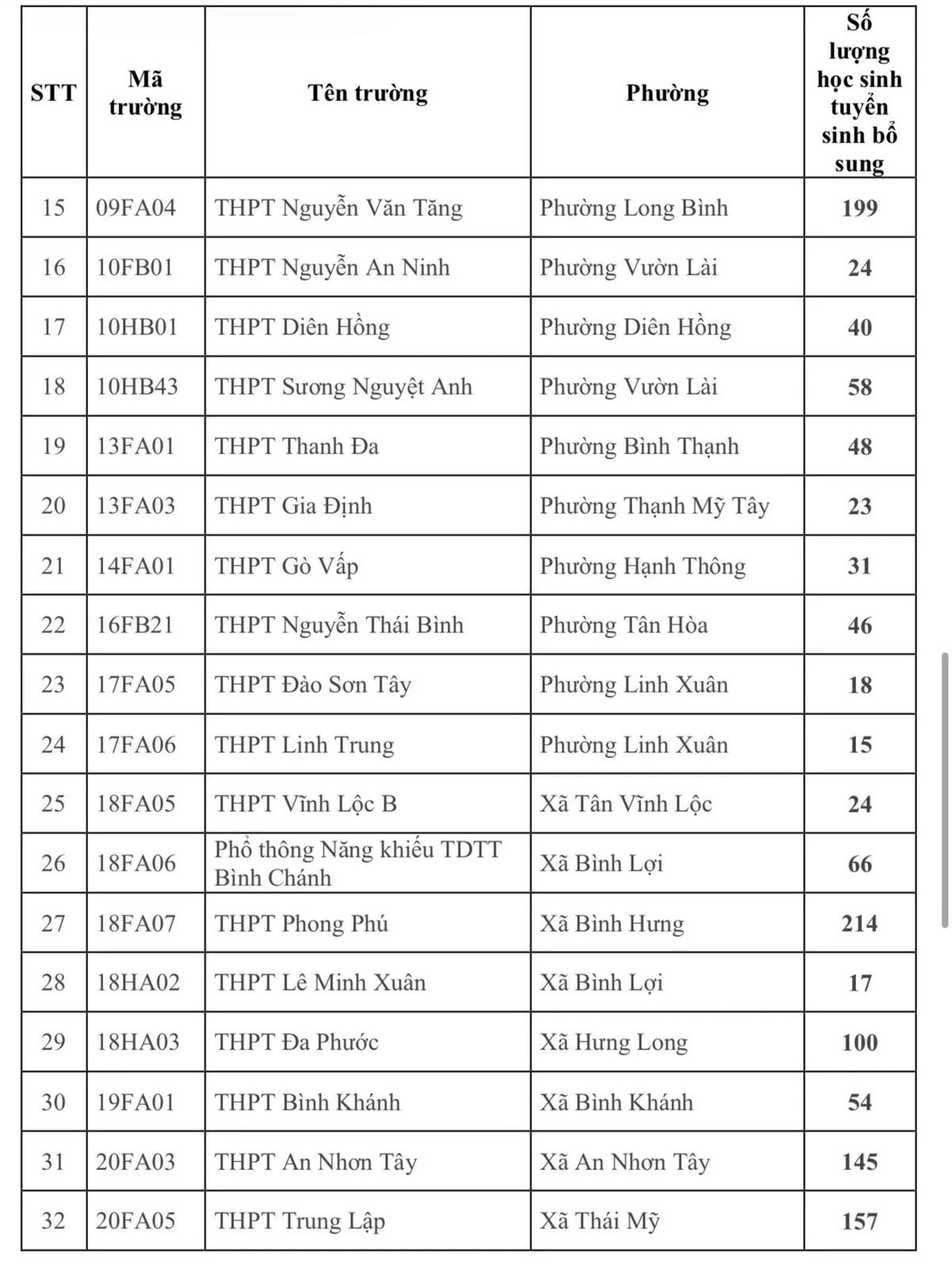 TP Hồ Chí Minh tuyển sinh bổ sung gần 3.500 chỉ tiêu lớp 10 công lập