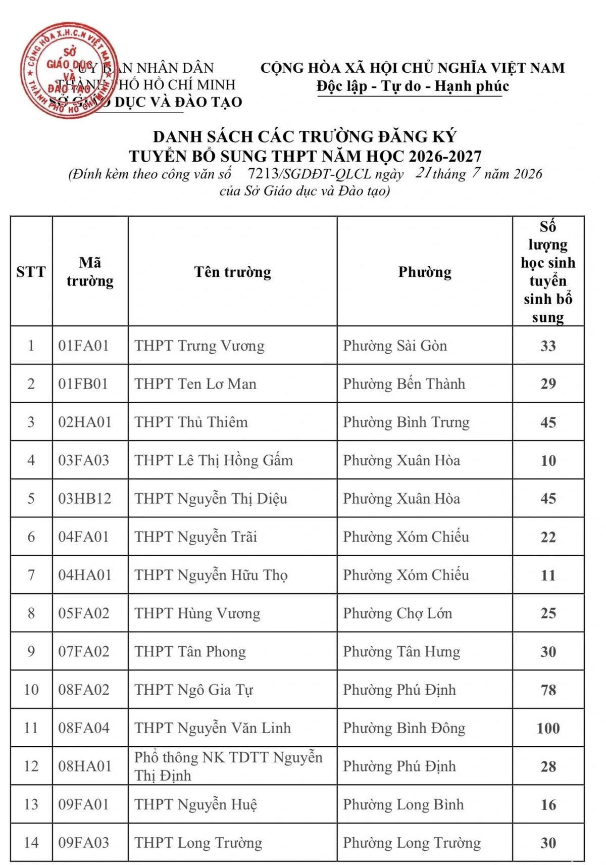 TP Hồ Chí Minh tuyển sinh bổ sung gần 3.500 chỉ tiêu lớp 10 công lập
