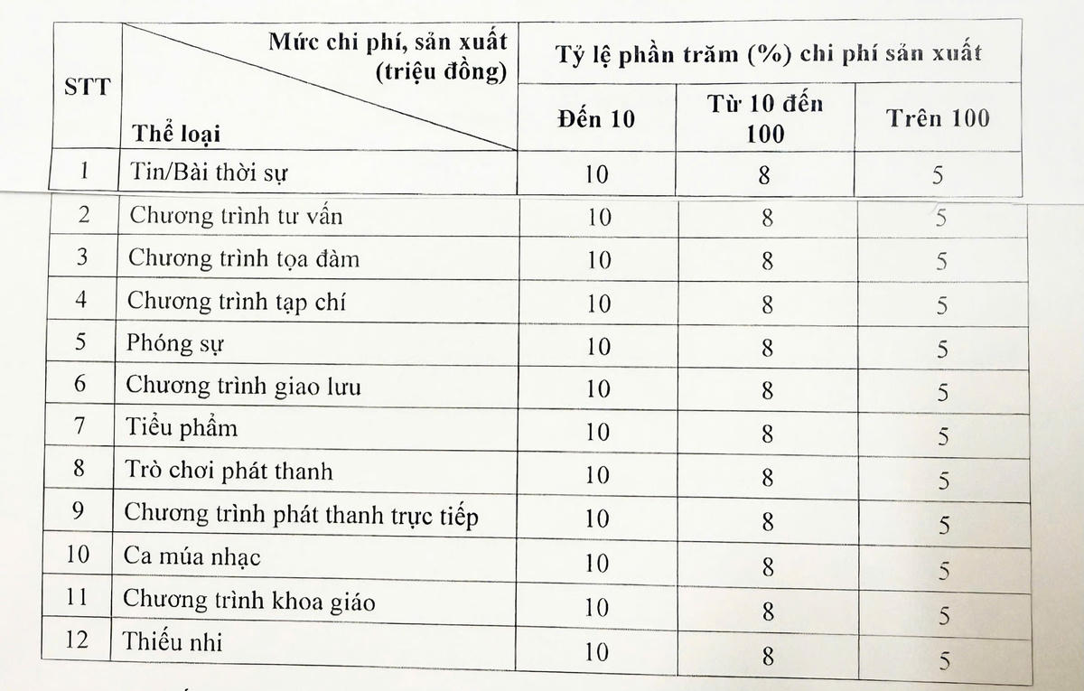Mức chi trả tiền bản quyền đối với tác phẩm báo chí phát thanh (Ảnh: VGP).