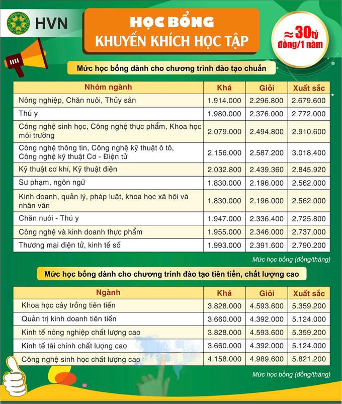 Học viện Nông nghiệp Việt Nam trao gần 60 tỷ đồng học bổng cho sinh viên